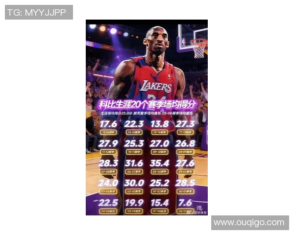 科比最新个人纪录：生涯三分球数突破2000创历史新高